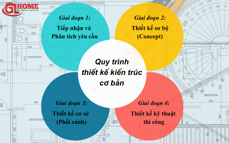 Quy trình thiết kế kiến trúc cơ bản